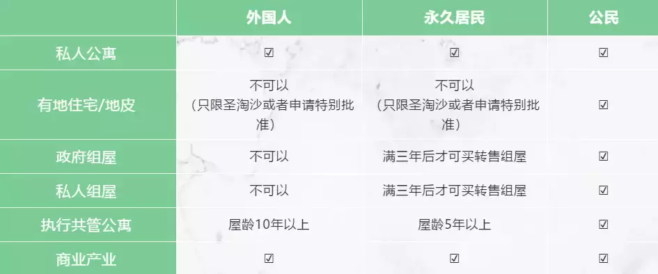 【新】新加坡買房，99年和永久地契哪個好