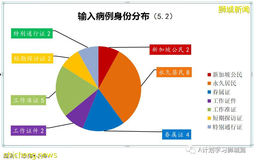 5月3日,新加坡疫情:新增17起,其中社區10起,輸入7起;8起與陳笃生醫院感染群有關,2起是早前確診病例接觸者