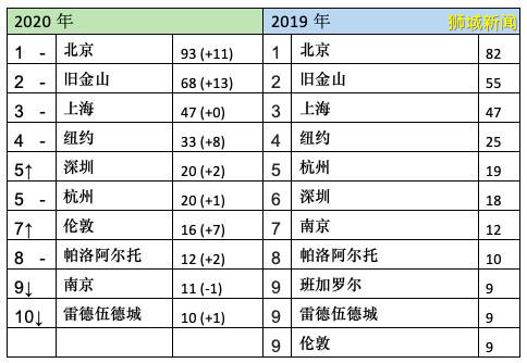 2020胡润全球独角兽榜发布，哪些新加坡公司榜上有名