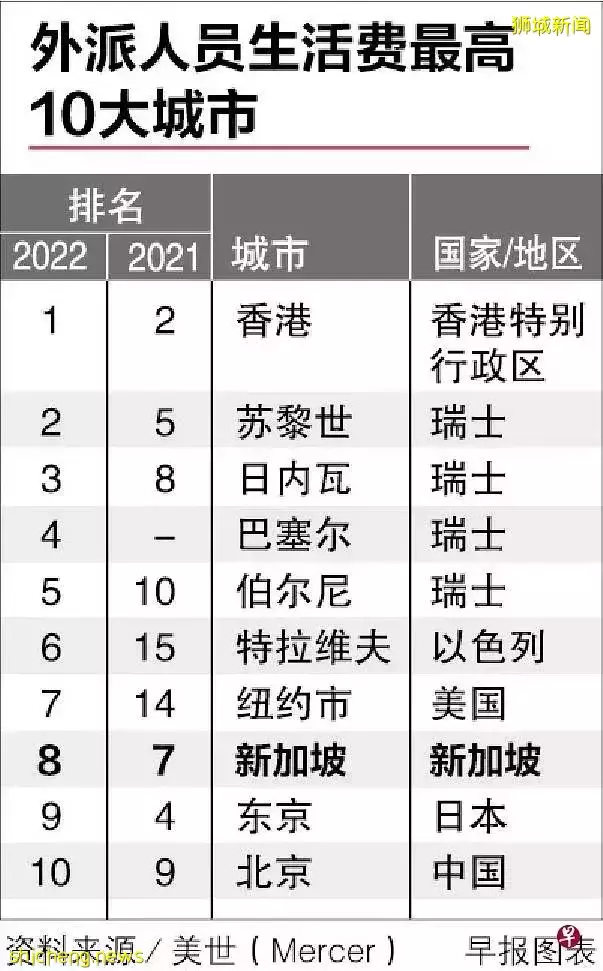 香港成全球“最贵”城市，新加坡亚洲第二贵，中国多城市上榜！最佳留学城市是
