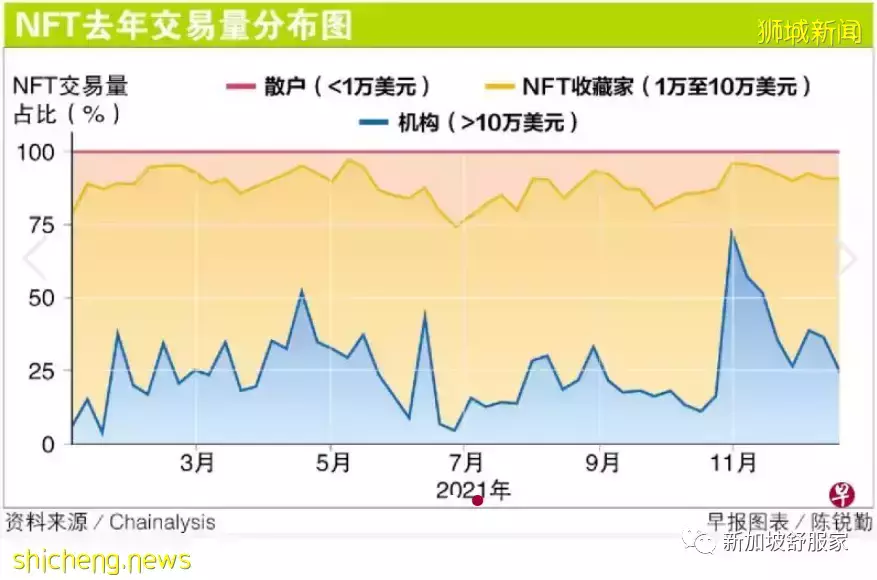 新加坡NFT崛起商机你是否抓住？万物虚拟且有价值