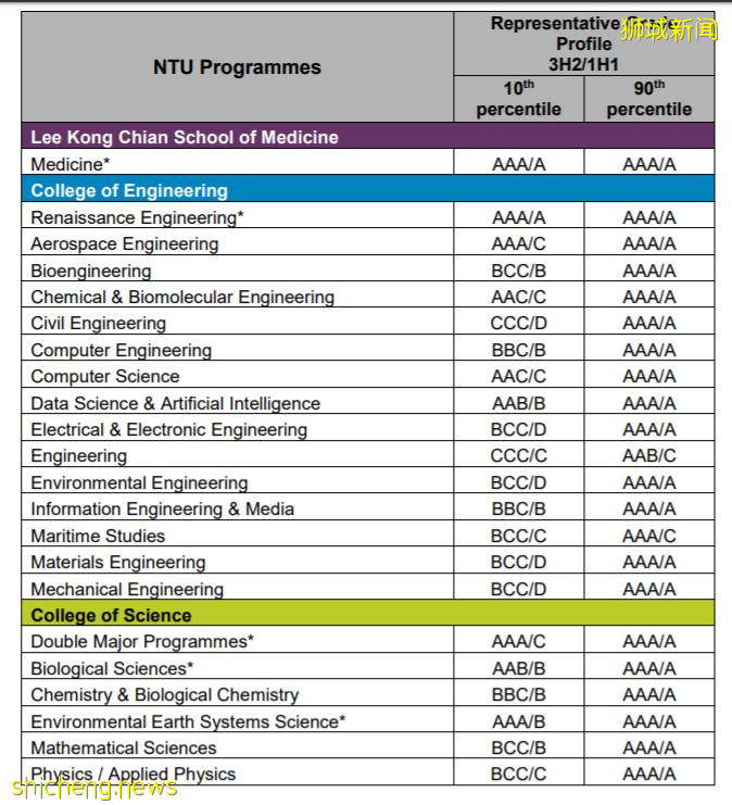 最新世界名校A水准錄取標准公布，牛津，新加坡國大，南大