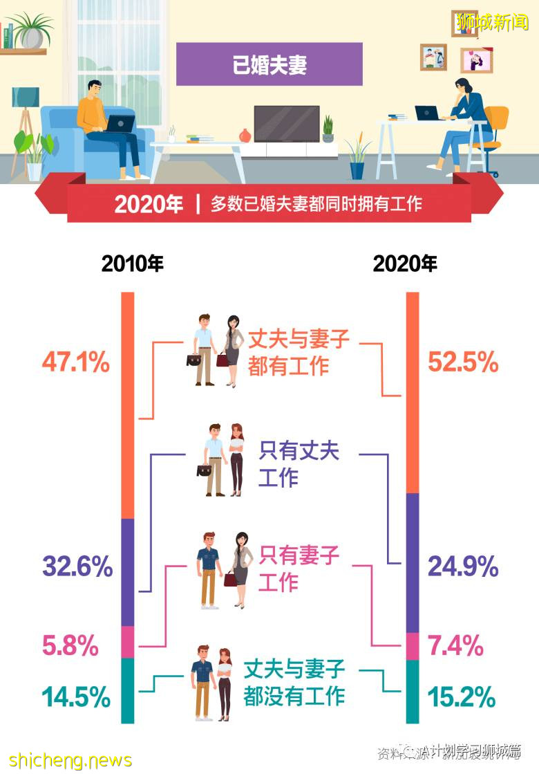 2020年新加坡全國人口普查簡報（二）