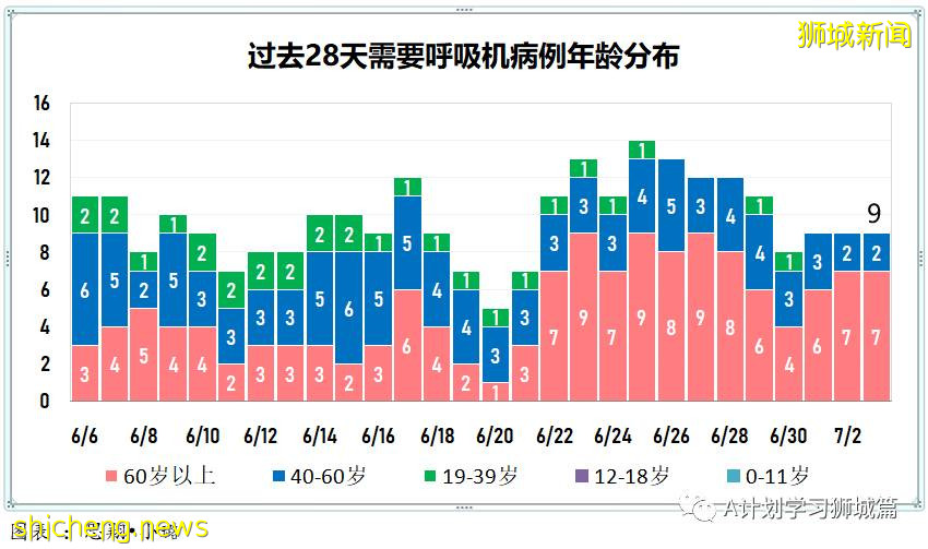 7月4日，新加坡疫情：新增11起，其中社區1起暫無關聯，輸入10起