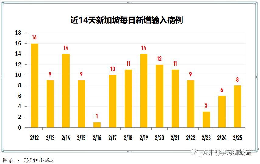 2月26日，新加坡疫情：新增13起，全是輸入病例；本地公用局職員開始接種疫苗