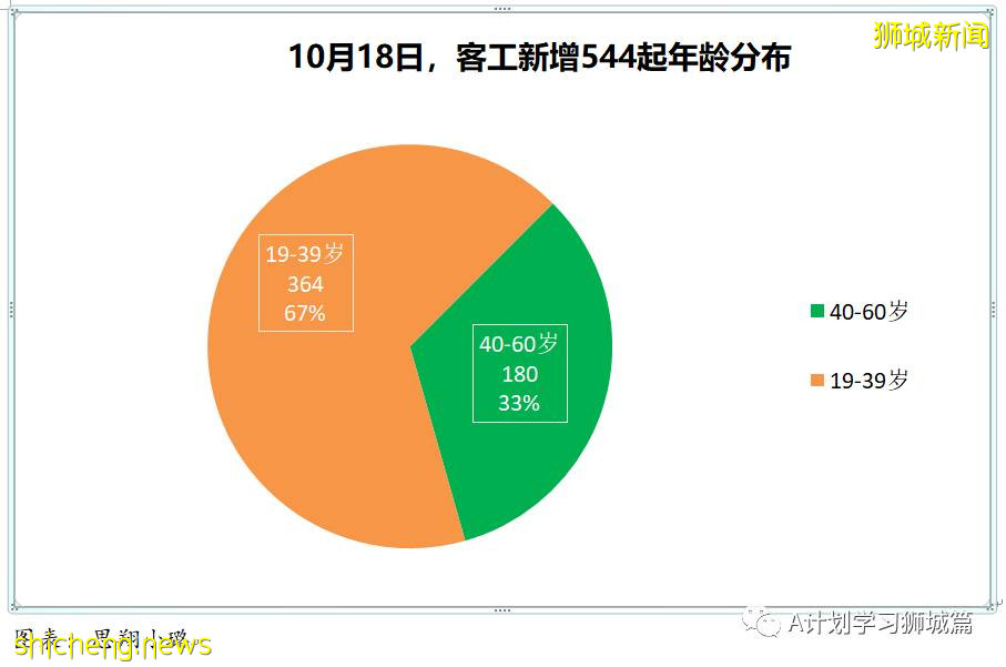 10月18日，新加坡新增2553起，其中社區2008起，宿舍客工544起，輸入1起；六人死于冠病並發症