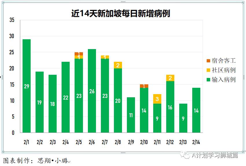 2月15日,新加坡疫情:新增9起,全是境外輸入病例;新加坡連續第三天無新增本土感染病例