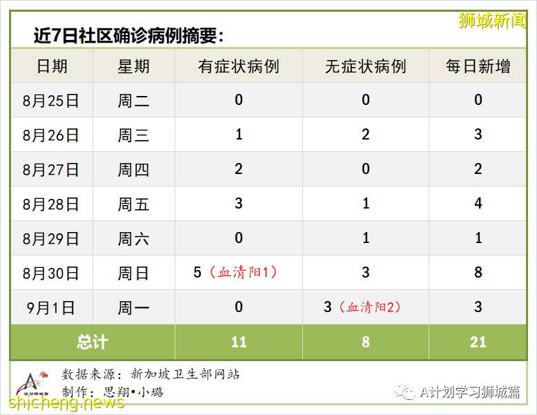 9月1日，新加坡疫情：新增40起，其中社區1起，輸入7起 ；新增出院72起
