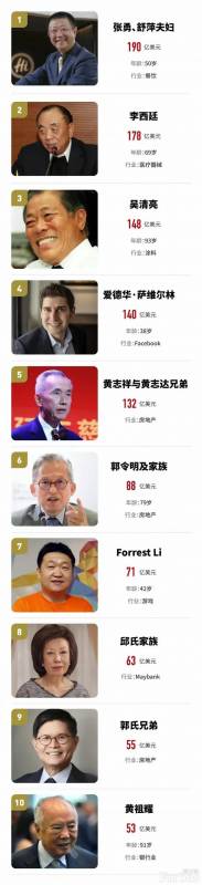 新加坡首富身价190亿美元！有4个闽籍富豪跻身十大富豪之列
