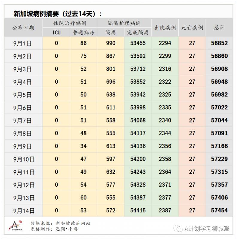 9月15日，新加坡疫情：新增34起，無社區病例，輸入6起 ；新增出院38起