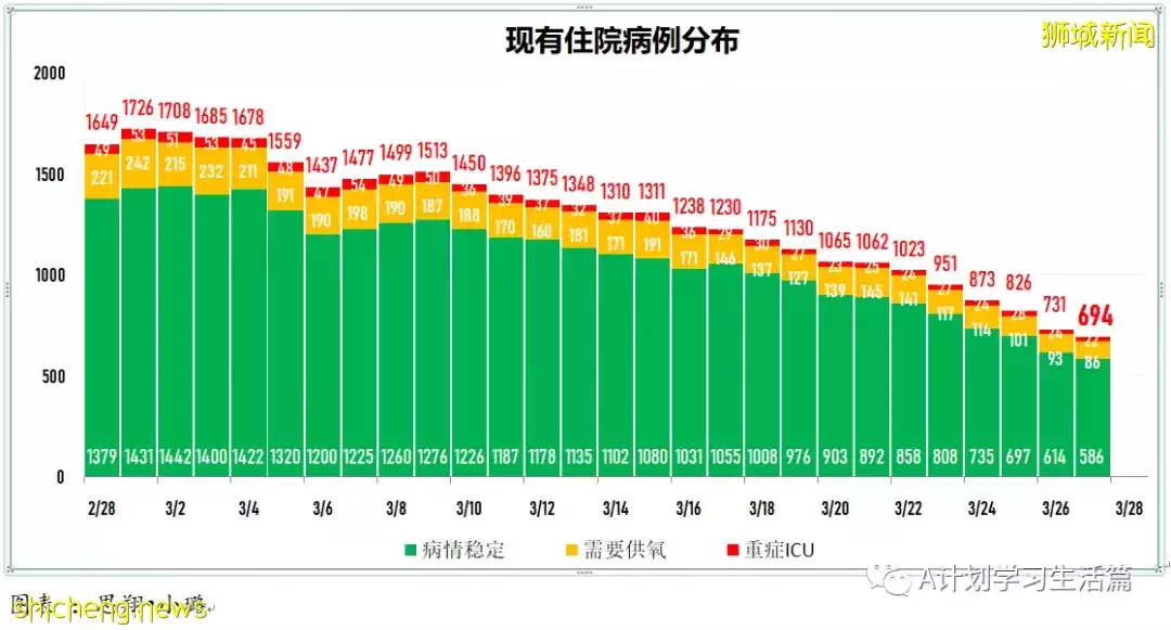 新增4925起，目前住院病患717人；新加坡明天起放寬冠病措施 ，李顯龍總理籲人們繼續履行個人責任