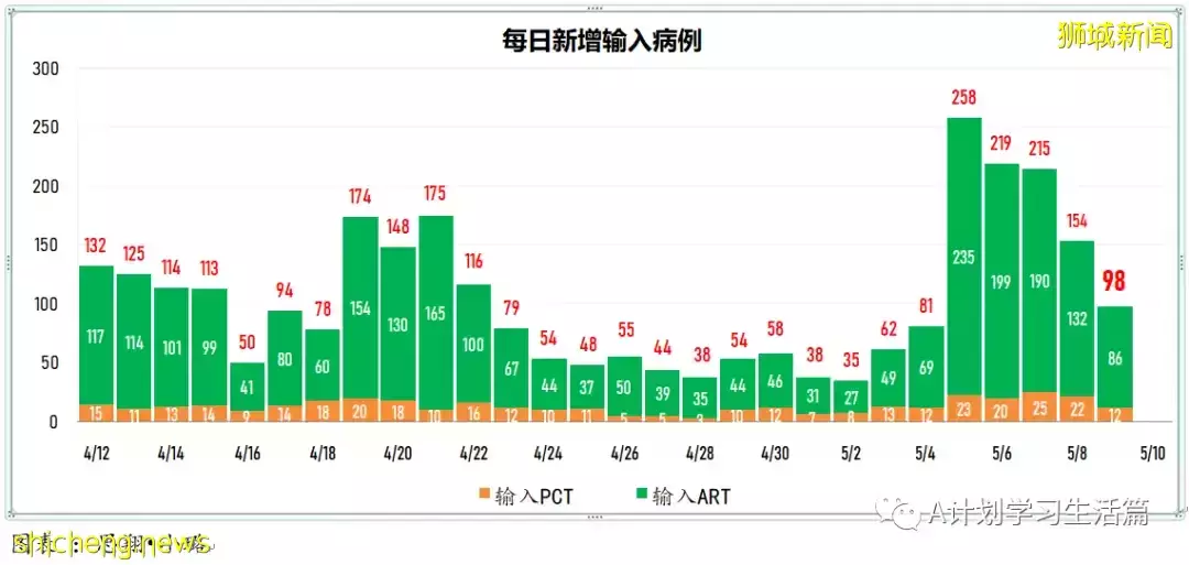 新增4831起，住院病患263人；新加坡每周社区传染率连续三天高于1