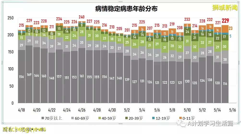 新增2123起，3人去世；新加坡出現兩起奧密克戎BA.4和一起BA.5社區病例