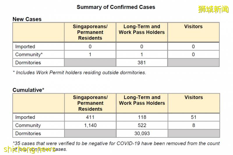 连续3天没有新感染群，新加坡疫情好转？宿舍病例即将得到控制