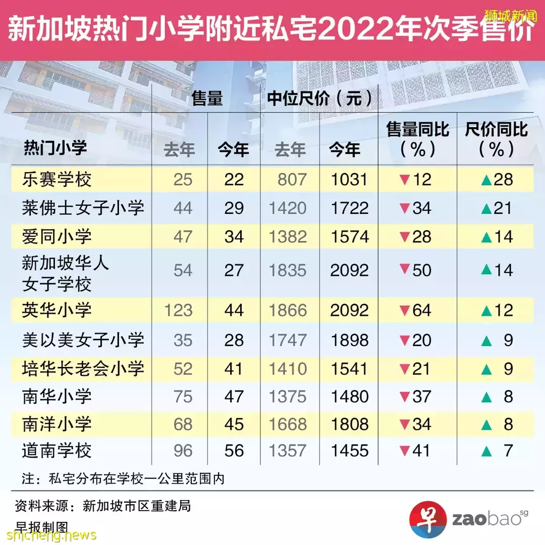 新加坡三大银行上调房贷利率，为抢入学资格学区房房价继续攀升