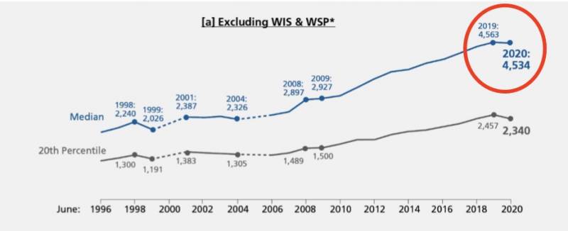 新加坡走了10多萬外國工作者!月薪中位數首次下降,這些崗位正缺人