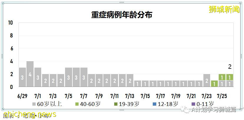 7月27日，新加坡疫情：新增139起，其中本土136起，輸入3起；再五所學校出現確診病例