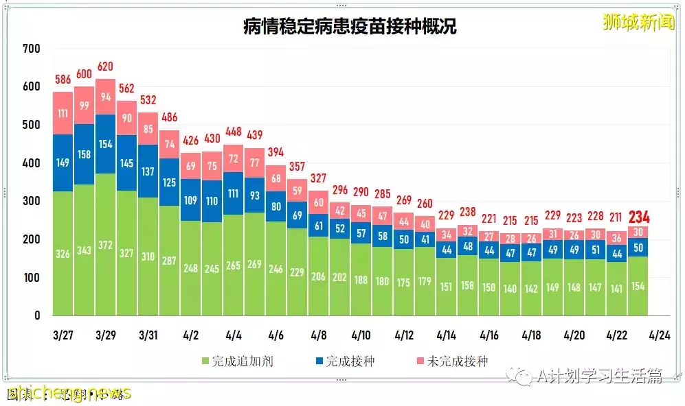 新增2044起,住院病患共263人;新加坡每周社区感染增长率回落到1以下
