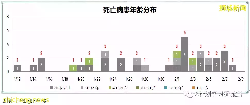 新增10314起，目前住院病患1205人；新加坡新增確診冠病連續第二天破萬