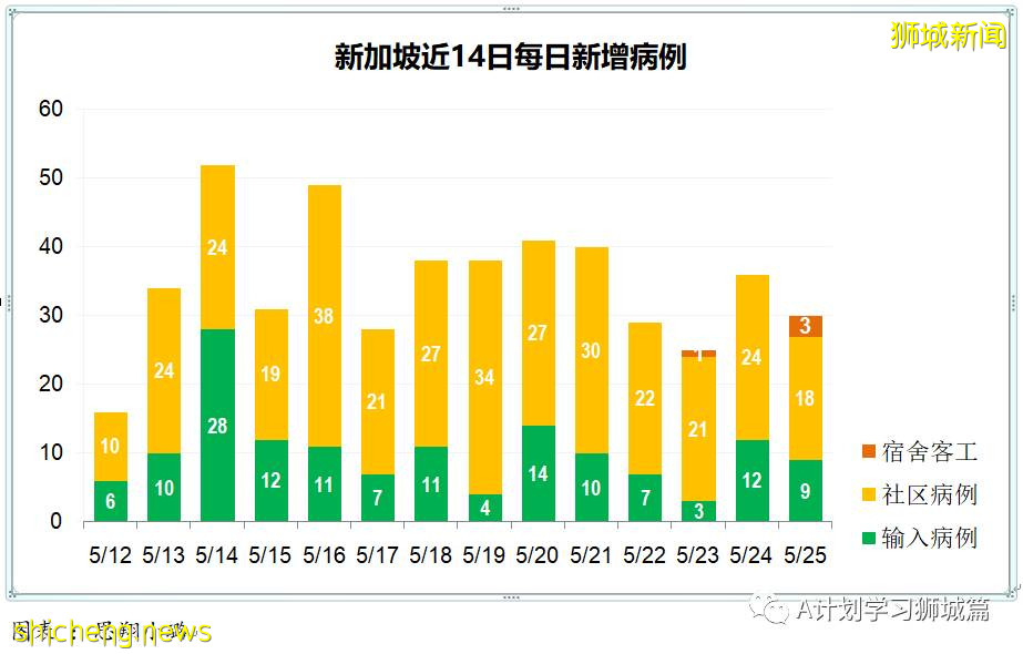 5月26日,新加坡疫情:新增26起,其中社区23起,宿舍客工1起,输入2起;新加坡疫苗已接种超372剂,161万多人完成两剂接种