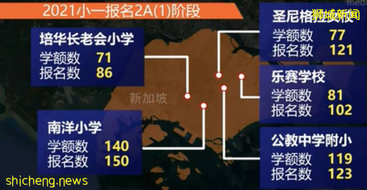 新加坡小一直入2A1階段結束,5所小學申請超額,競爭激烈