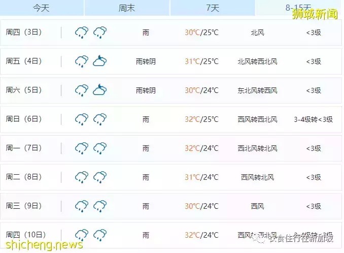 震惊!新加坡将连续下15天雨