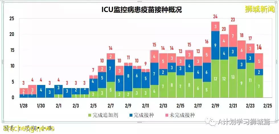 新增18597起,目前住院病患1584人;香港新增冠病確診病例首次破萬,47人死亡