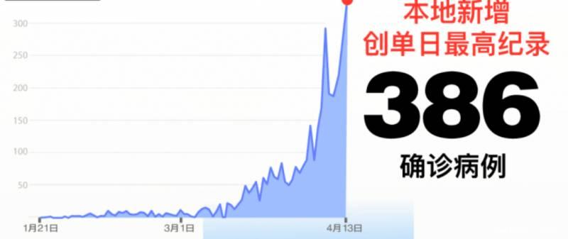 揭秘单日新增386例的原因！又出现4个感染群，这些地方沦陷了