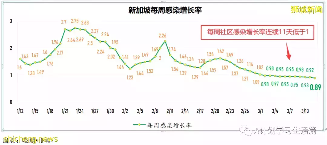 新增9701起，目前住院病患1348人；新加坡每日新增病例創近日新低