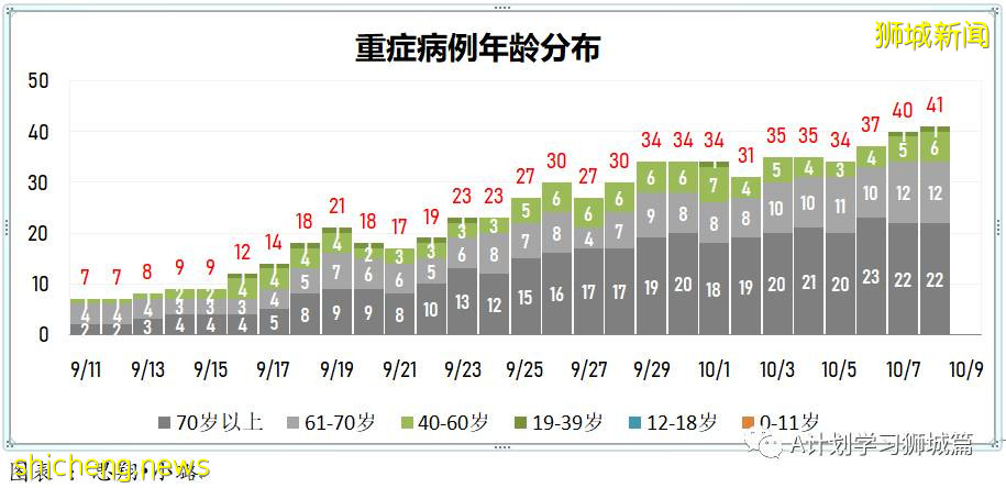 10月9日，新加坡新增3703起，其中社區2868起，宿舍客工832起，輸入3起，11人因冠病並發症逝世