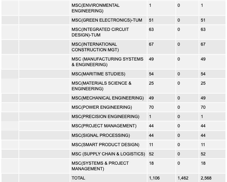 南洋理工大学 2020/21年度硕博数据发布