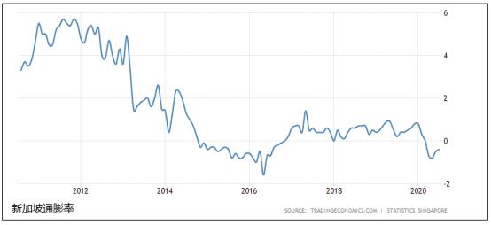 新加坡經濟及市場情況綜合分析