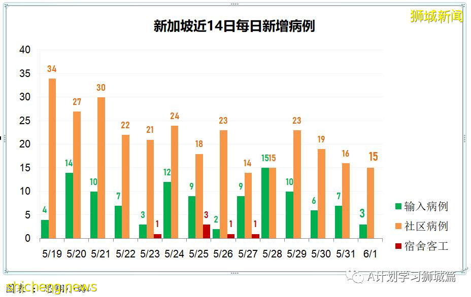 6月2日，新加坡疫情：新增31起，其中社區24起，輸入7起；本地疫苗接種達4百萬劑以上