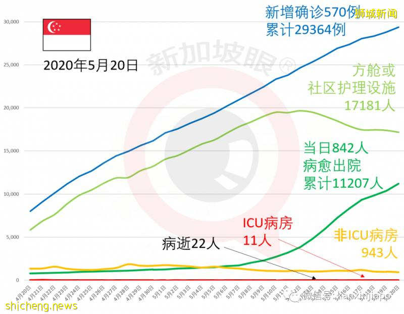 今增448，累计29812 | 李显龙总理：新加坡不能永远“封国”