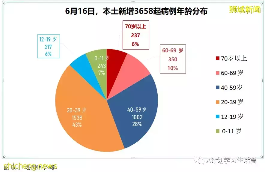 新增4085起，一人去世；新加坡昨天冠病新增病例修正爲4014起