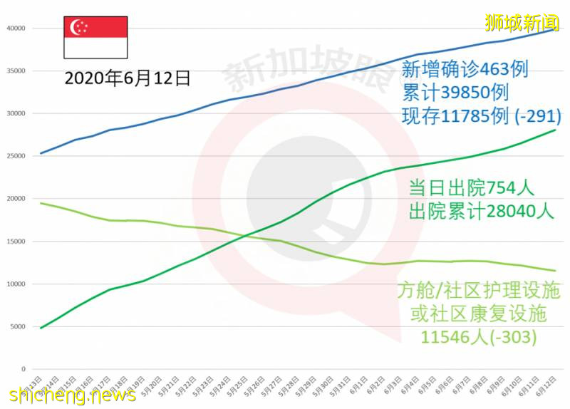 今增347，累計40197 | 新加坡骨痛熱症創下曆史新高，高峰期可達5個月!