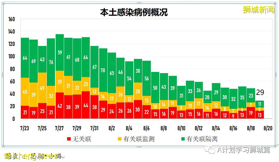 8月20日，新加坡疫情：新增40起，其中本土36起，輸入4起；77%的國人已經完成疫苗接種