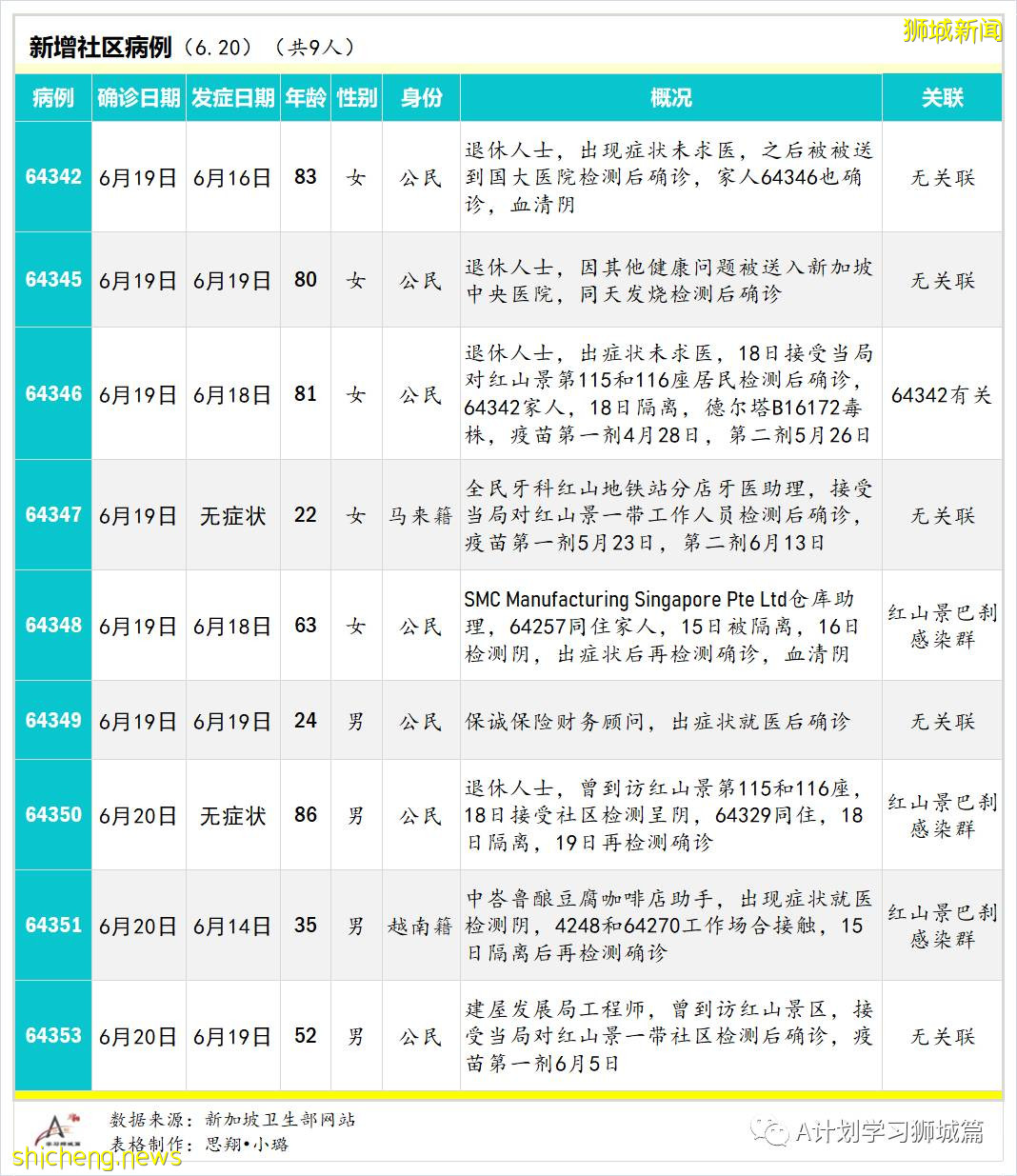 6月21日，新加坡疫情：新增16起，其中社區13起，輸入3起；紅山巷與紅山弄 七組屋居民今明強制檢測