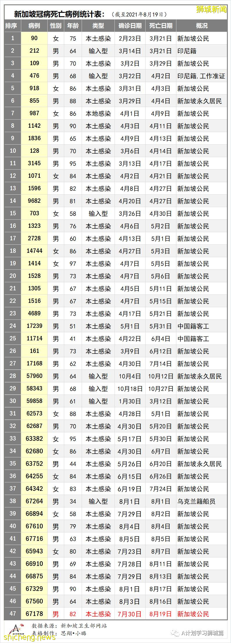 8月21日，新加坡疫情：新增37起，其中本土32起，輸入5起；連續第19天維持在雙位數