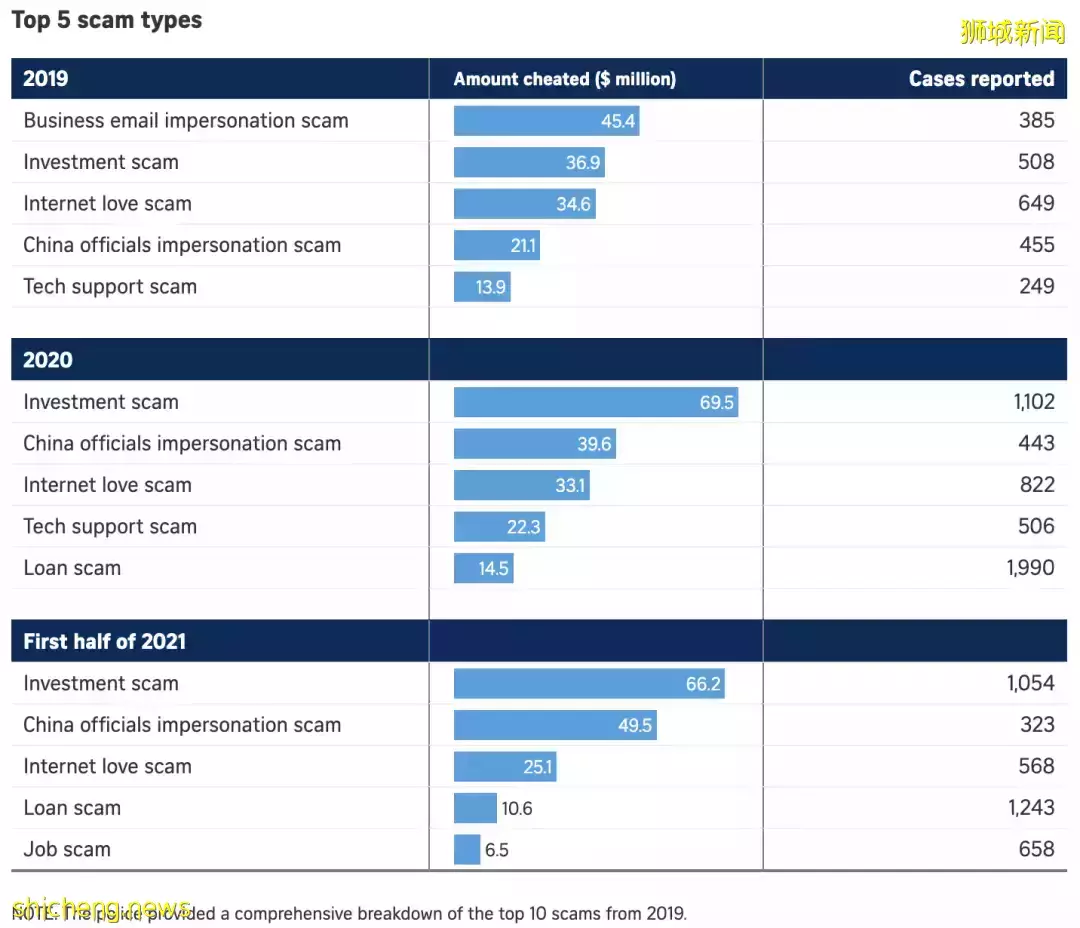 警惕!新加坡近5年诈骗损失近10亿新元