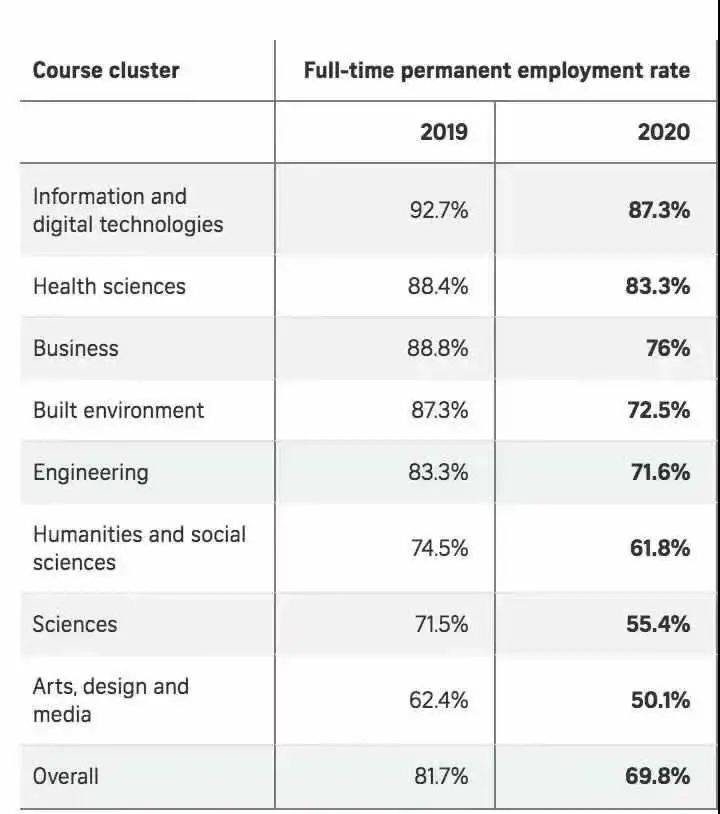 【新加坡留學】2020年新加坡畢業生就業率公布!最吃香的專業竟然是它
