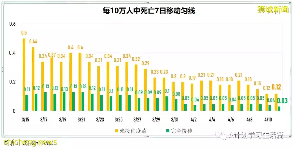 新增4552起，住院病患還有324人；新加坡每日新增比前一天多了1984起，但比上周二少了1789起