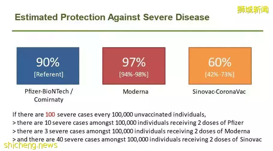 新加坡首次公布疫苗防重症数据，科兴显著低于辉瑞或莫德纳