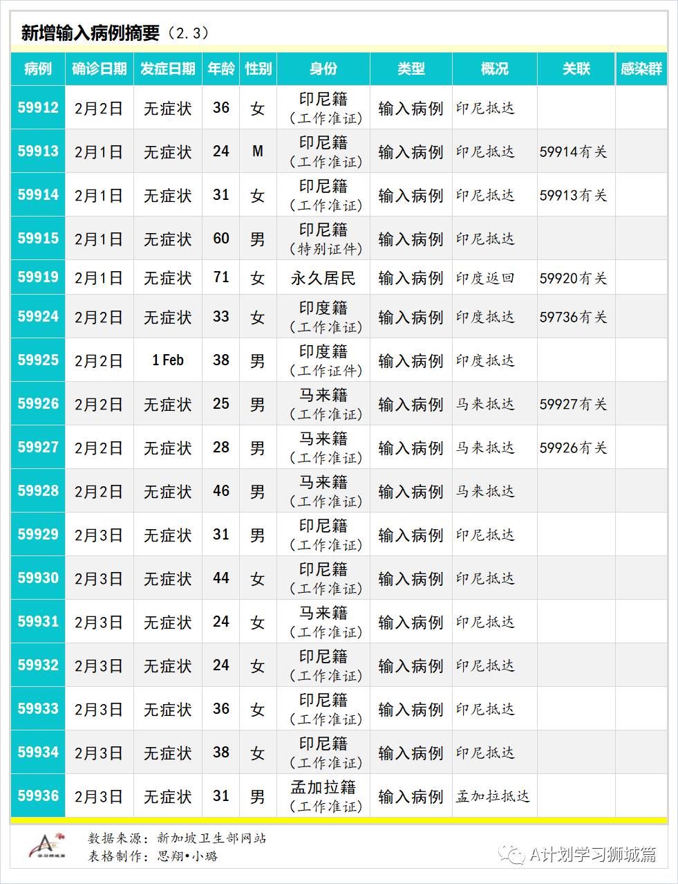 2月4日，新加坡疫情：新增22起，全是輸入病例；新加坡已開始評估北京科興