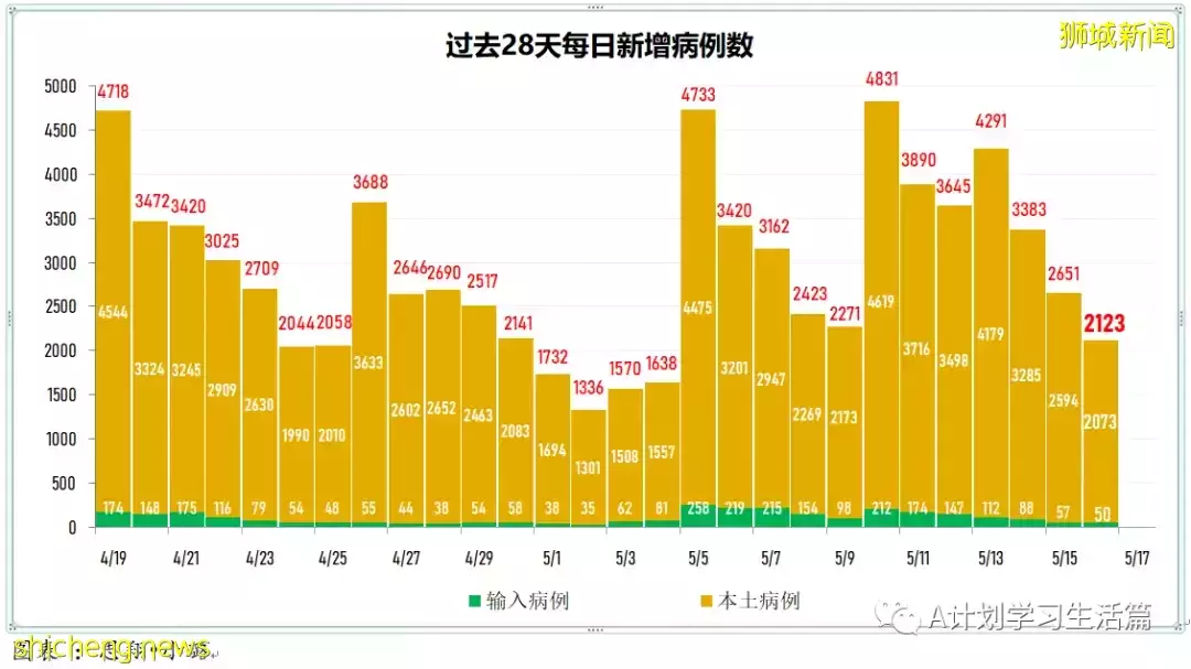 新增2664起，1人去世；新加坡單日新增冠病病例連續三天維持在3000 起以下水平