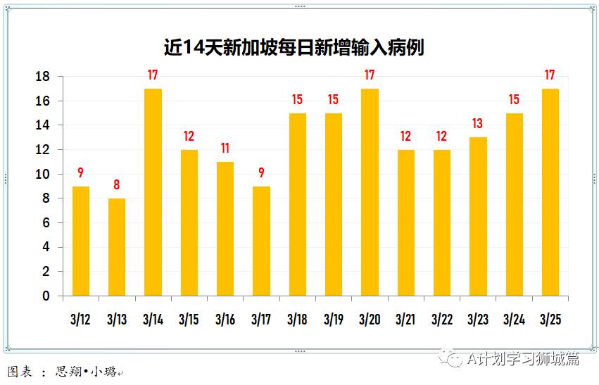 3月26日,新加坡疫情:新增12起,其中社區1起,輸入11起;國大宿舍438人檢測,全都呈陰性
