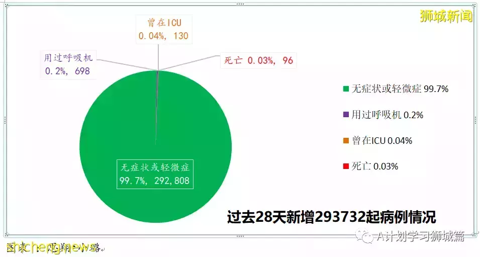 新增20312起，目前住院病患1587人；世衛表示奧密克戎BA.2致病程度不會更嚴重