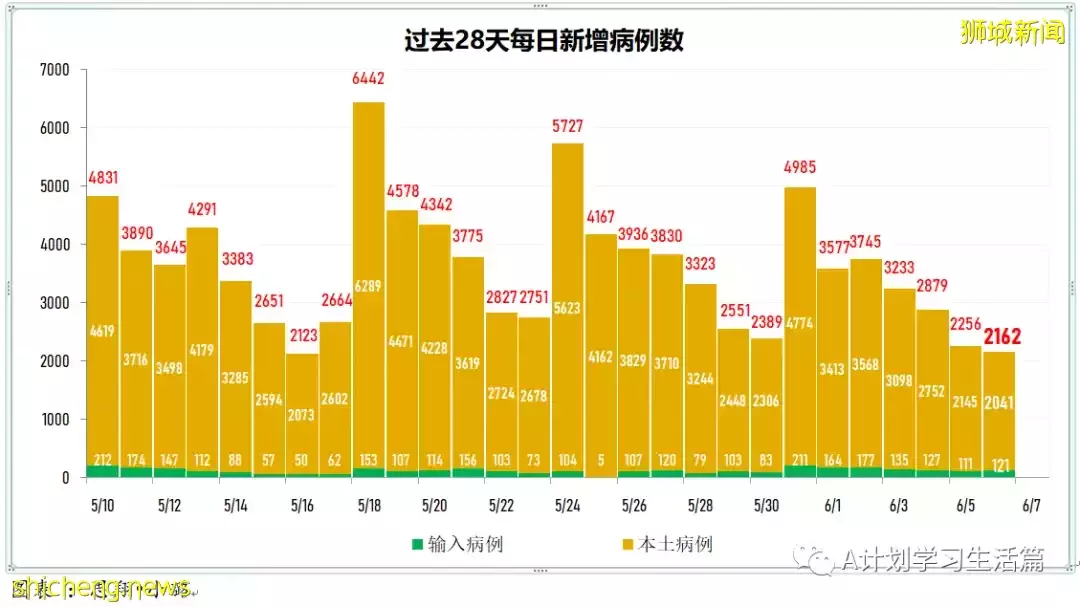 新增4477起，1人去世；香港不再把快檢呈陽但未經核酸檢測確定者列爲冠病確診病例