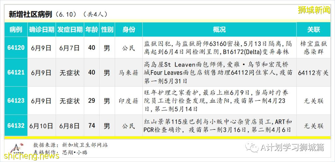 6月11日，新加坡疫情：新增9起，其中社區3起，輸入6起；12歲至39歲國人可開始預約打疫苗