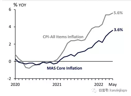​13年来最高通胀！未来几月将进一步上升，政府补贴15亿新元应对